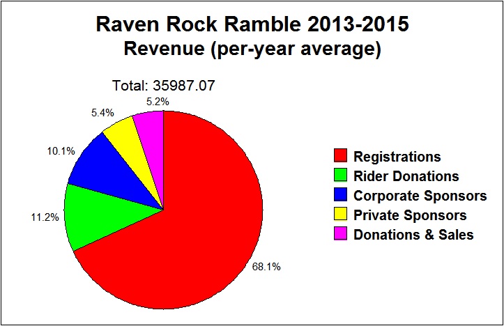 Raven Rock Ramble revenue chart