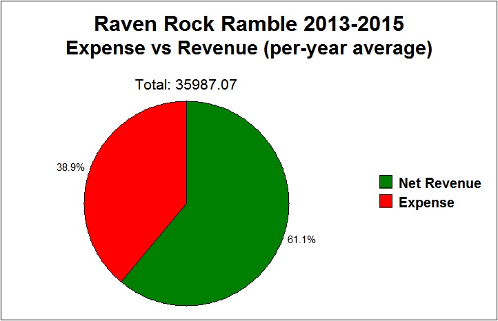 Raven Rock Ramble revenue vs expense chart